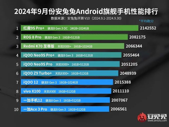 机性能榜：红魔ROG竞争榜首AG真人游戏平台9月安卓手(图3)