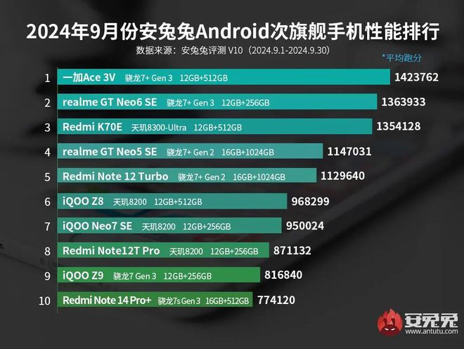 机性能榜：红魔ROG竞争榜首AG真人游戏平台9月安卓手