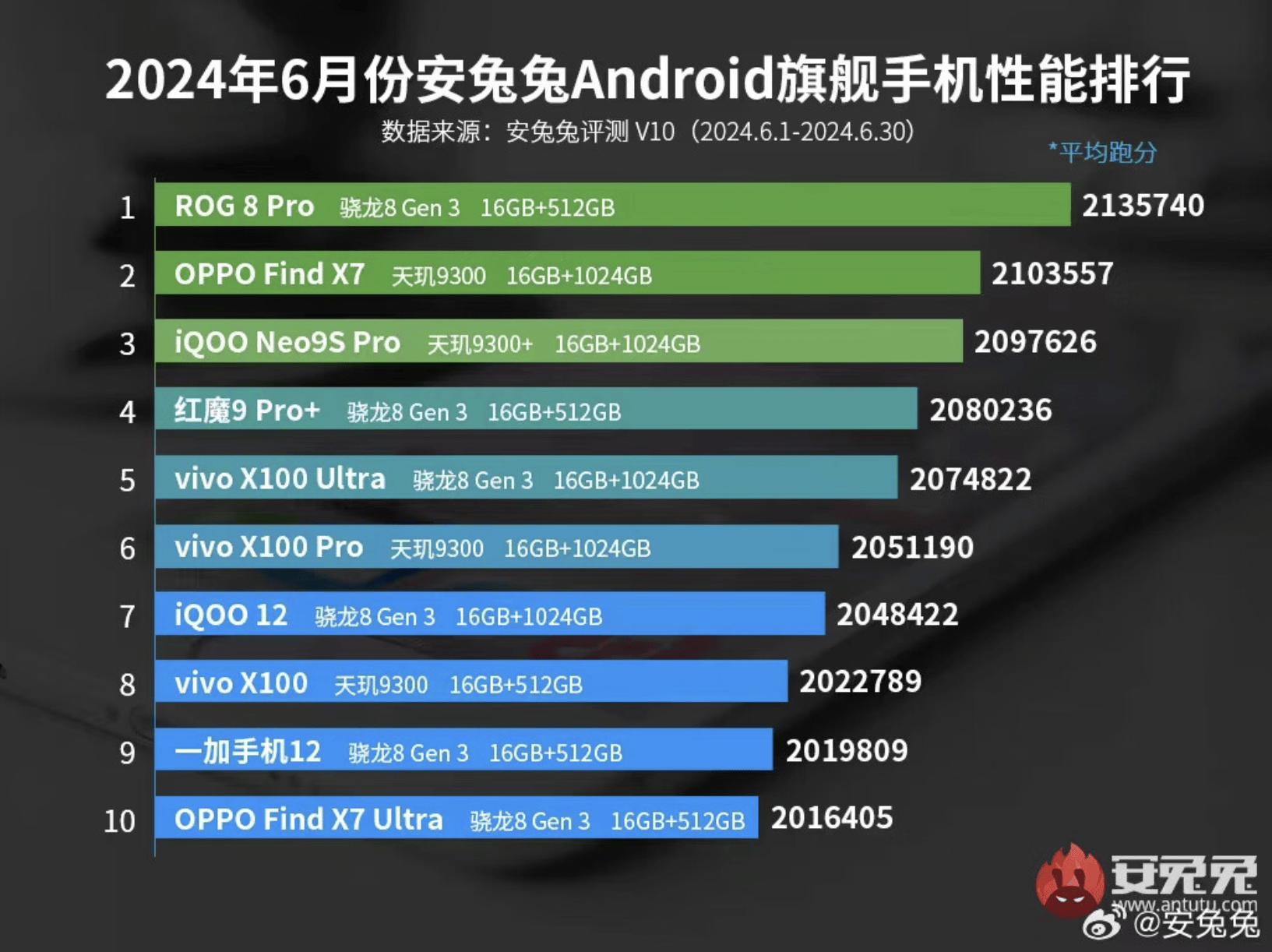 8 Pro换位红魔9S Pro+跃居第一AG真人游戏安兔兔安卓手机性能和ROG