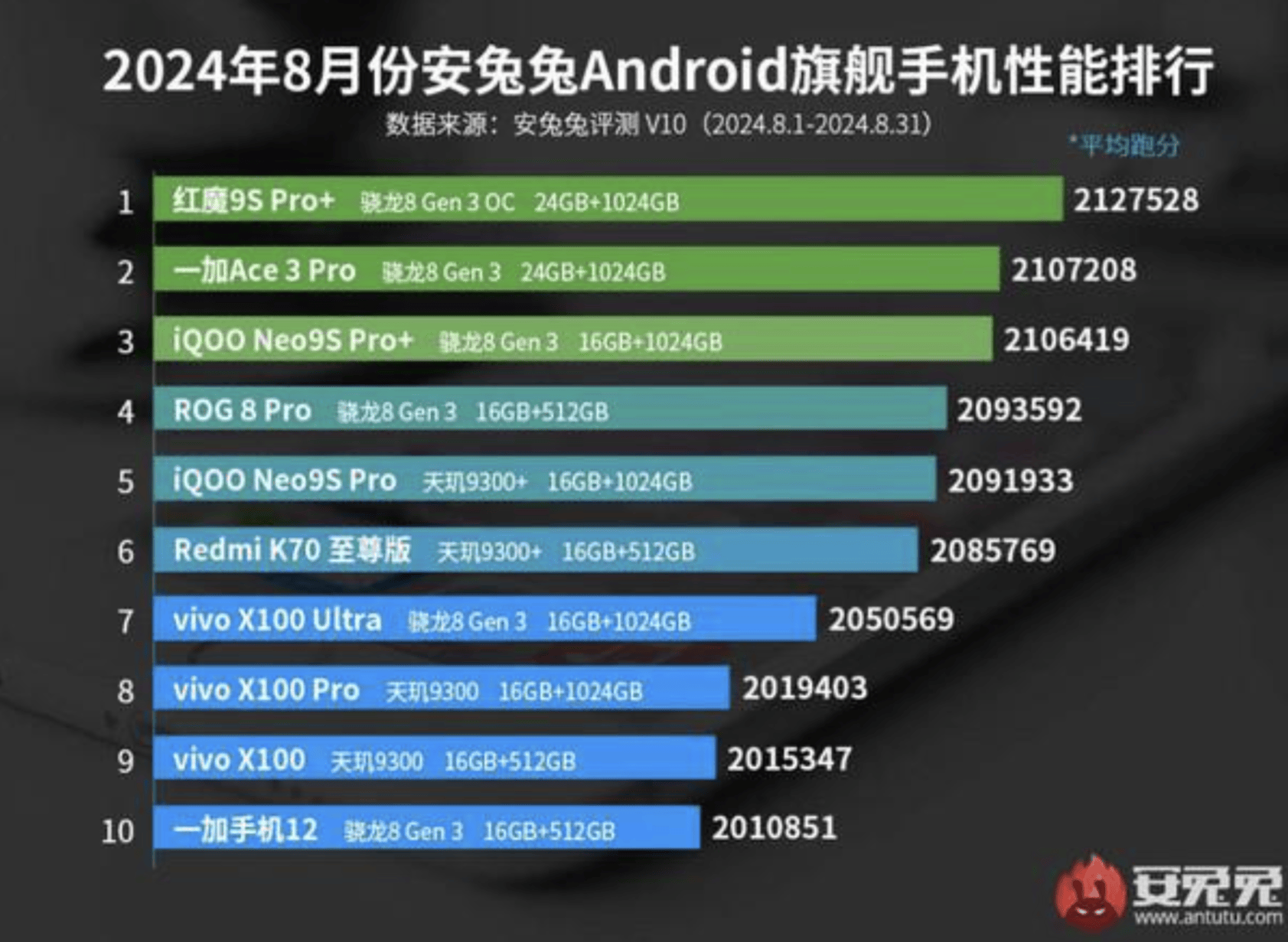 8 Pro换位红魔9S Pro+跃居第一AG真人游戏安兔兔安卓手机性能和ROG(图3)